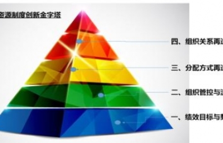 人力資源管理咨詢公司有哪幾類？如何逐級建立規范薪酬體系？